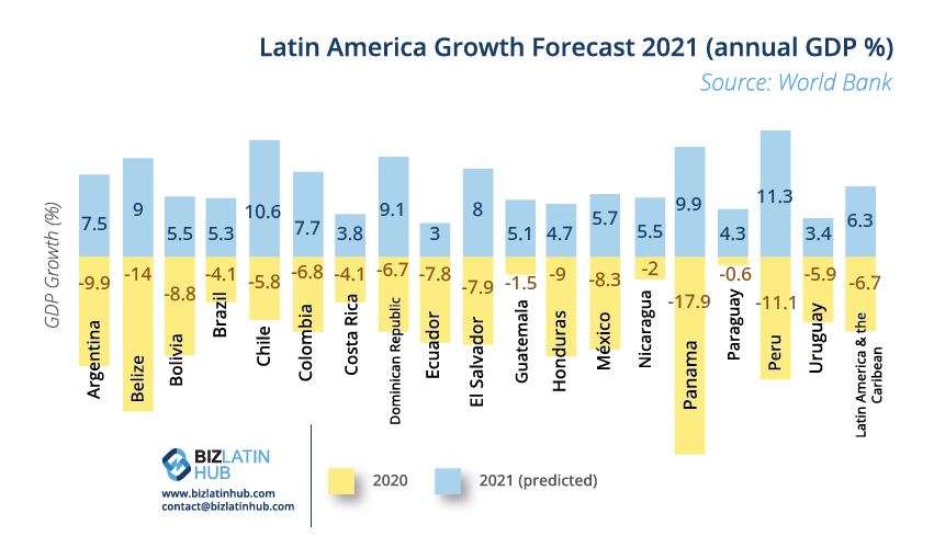 A graph showing the latest Latin America growth forecast figures from the World Bank