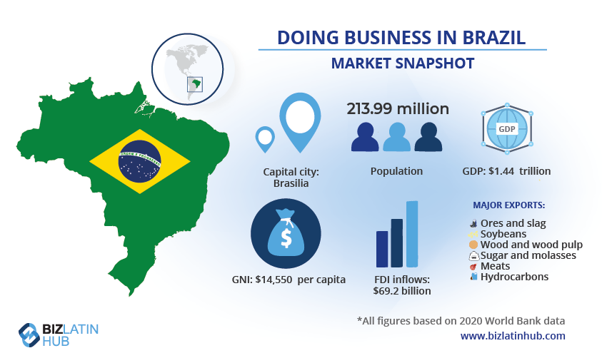 Market snapshot of Brazil, where you may need a lawyer to support your business