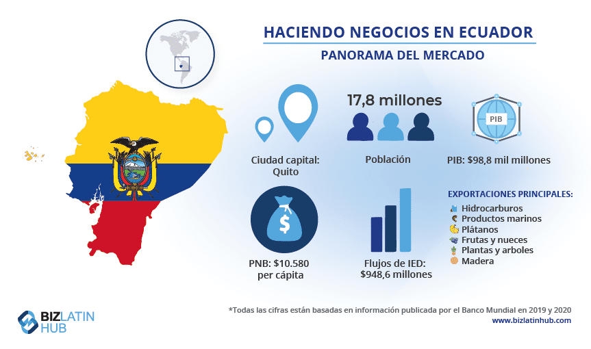 Una instantánea del mercado en Ecuador en el que puede querer formar una sociedad SAS