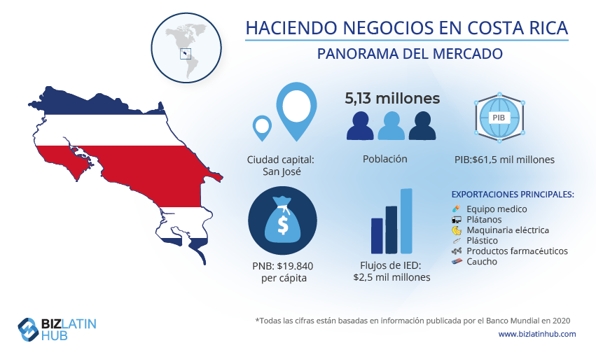 Un panorama del mercado de Costa Rica en la que se destacan algunas características que lo convierten en un destino popular para iniciar un negocio