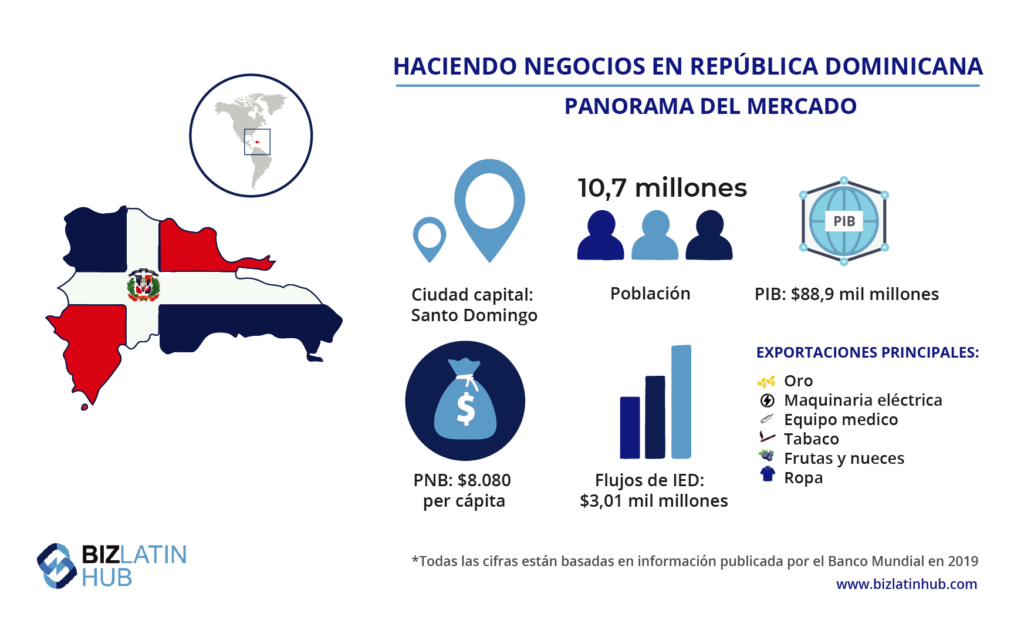 Un infográfico de BLH que ofrece una instantánea del mercado de la República Dominicana, donde las zonas francas pueden ofrecer buenas oportunidades a los inversores