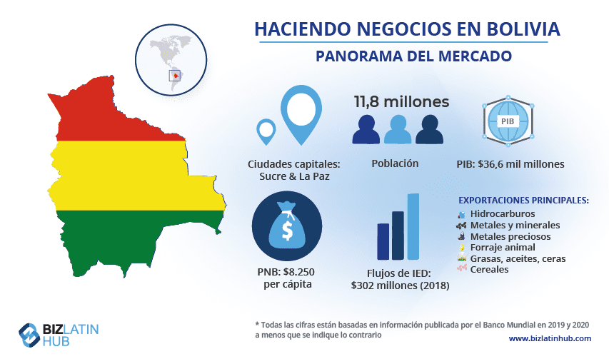 Una instantánea del mercado en Bolivia, donde puede necesitar encontrar un buen abogado corporativo o bufete de abogados