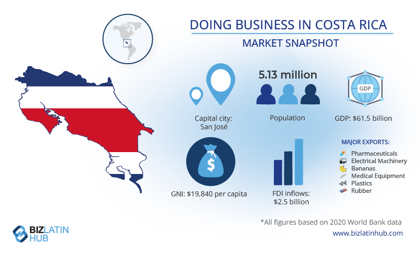 A snapshot of the market in Costa Rica highlighing some features that make it a popular destination for starting a business. Legal requirements to start a business in Costa Rica