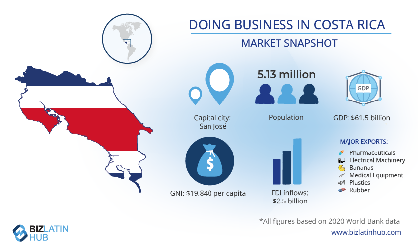 A snapshot of the market in Costa Rica highlighing some features that make it a popular destination for starting a business. Legal requirements to start a business in Costa Rica