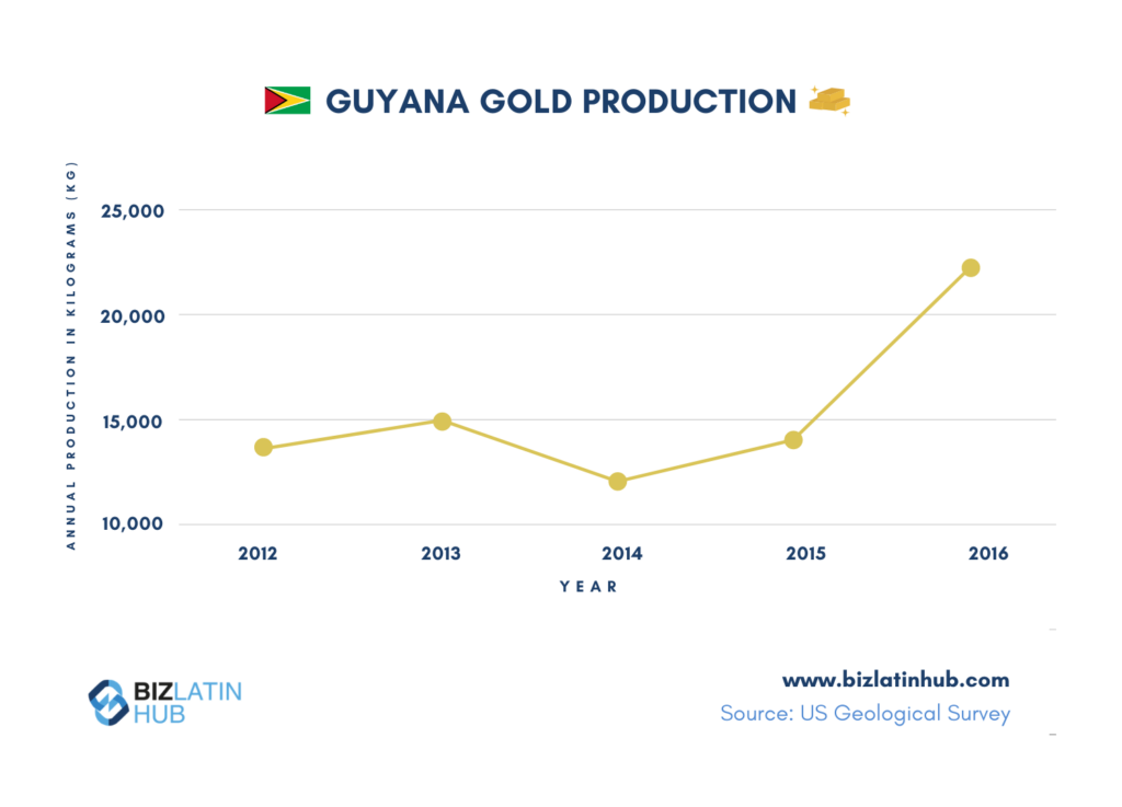 Recent gold production in Guyana, where you may want to register a business