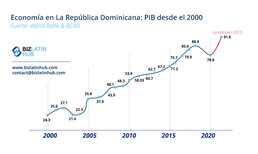 Una infografía de BLH que muestra el crecimiento del PIB en la República Dominicana de 2000 a 2021, imagen que acompaña al artículo sobre la externalización de nóminas