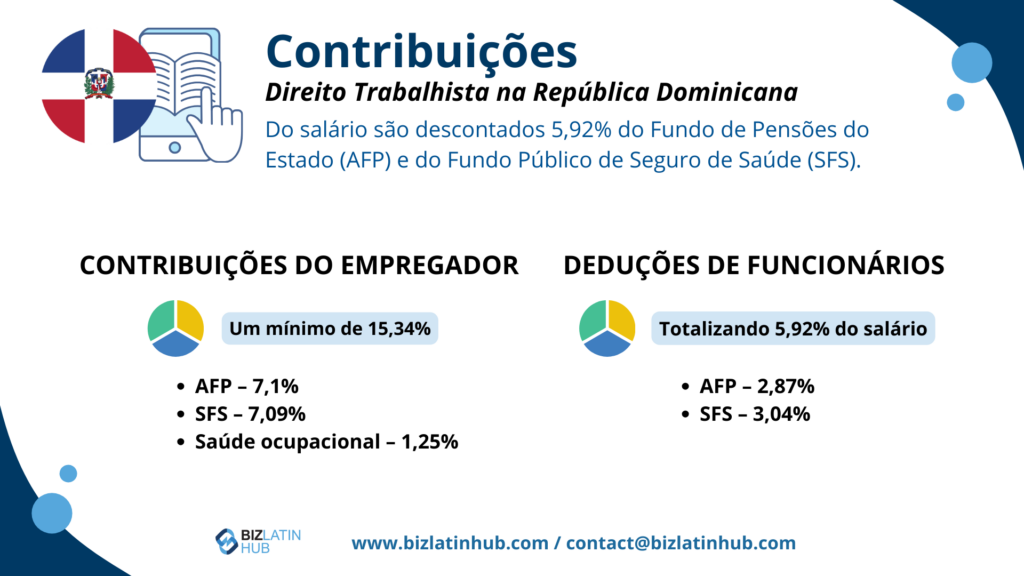 De acordo com a legislação trabalhista da República Dominicana, são feitas deduções dos salários dos funcionários para o fundo de pensão estatal (AFP) e o fundo de seguro de saúde pública (SFS), totalizando 5,92% do salário.