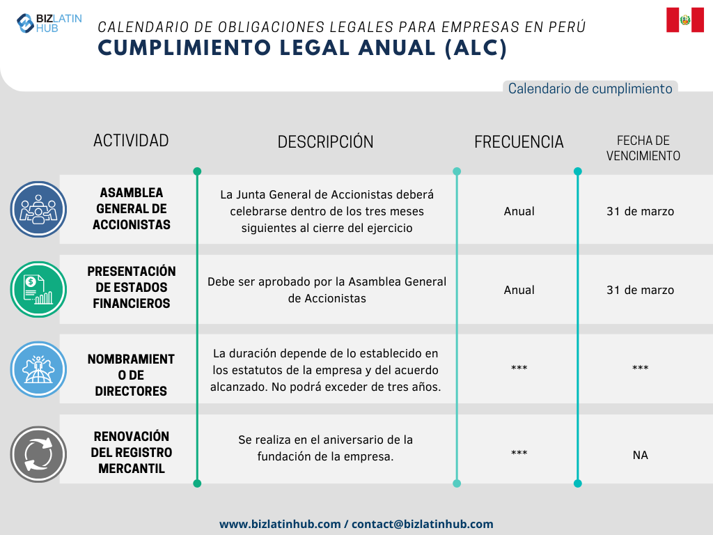 Con el fin de simplificar los procesos, Biz Latin Hub ha diseñado el siguiente Calendario Legal Anual como una representación concisa de las responsabilidades fundamentales que toda empresa debe atender en Perú