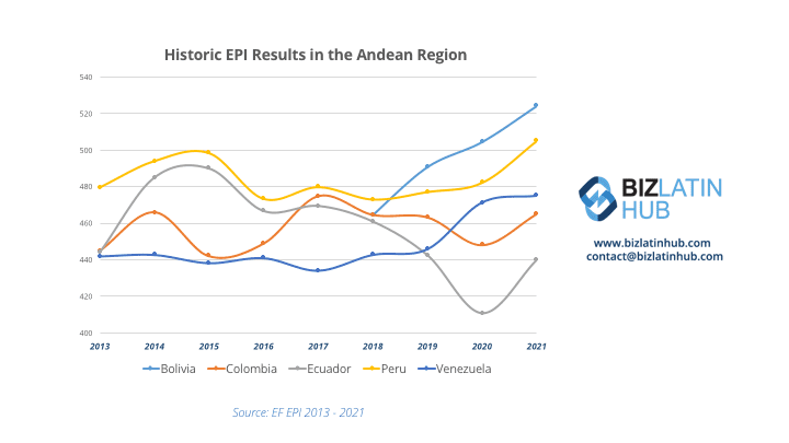 All Andean countries saw English proficiency improve