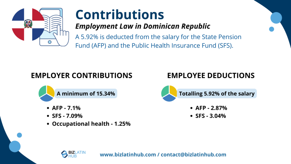 Under employment law in the Dominican Republic, deductions are made from employee salaries for the state pension fund (AFP) and public health insurance fund (SFS), totalling 5.92% of their salary. 