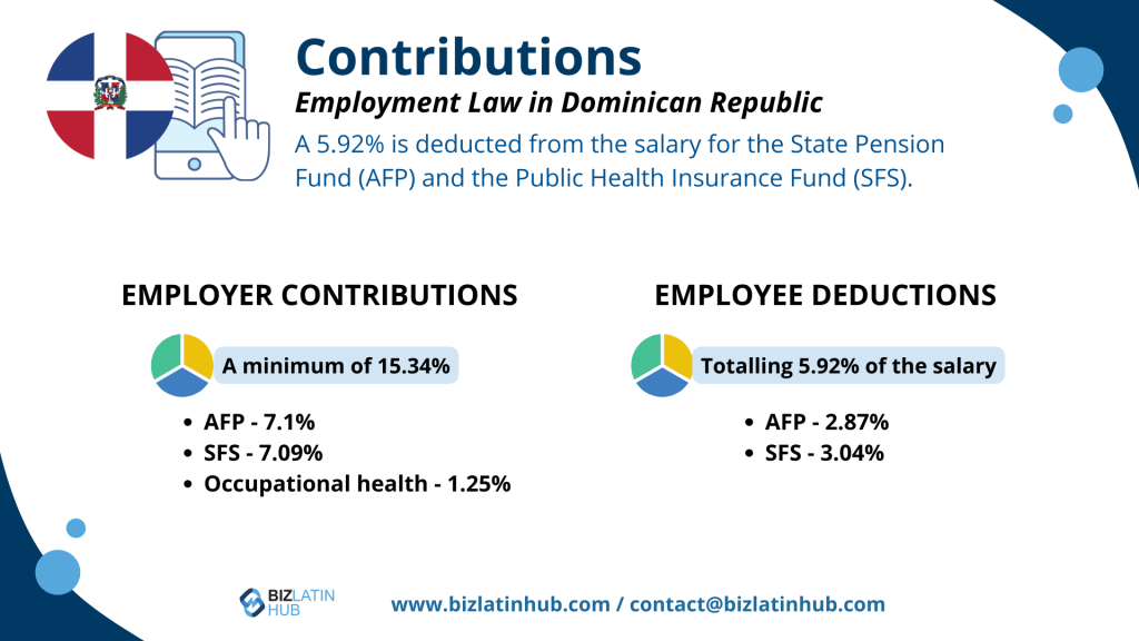 Under employment law in the Dominican Republic, deductions are made from employee salaries for the state pension fund (AFP) and public health insurance fund (SFS), totalling 5.92% of their salary. 