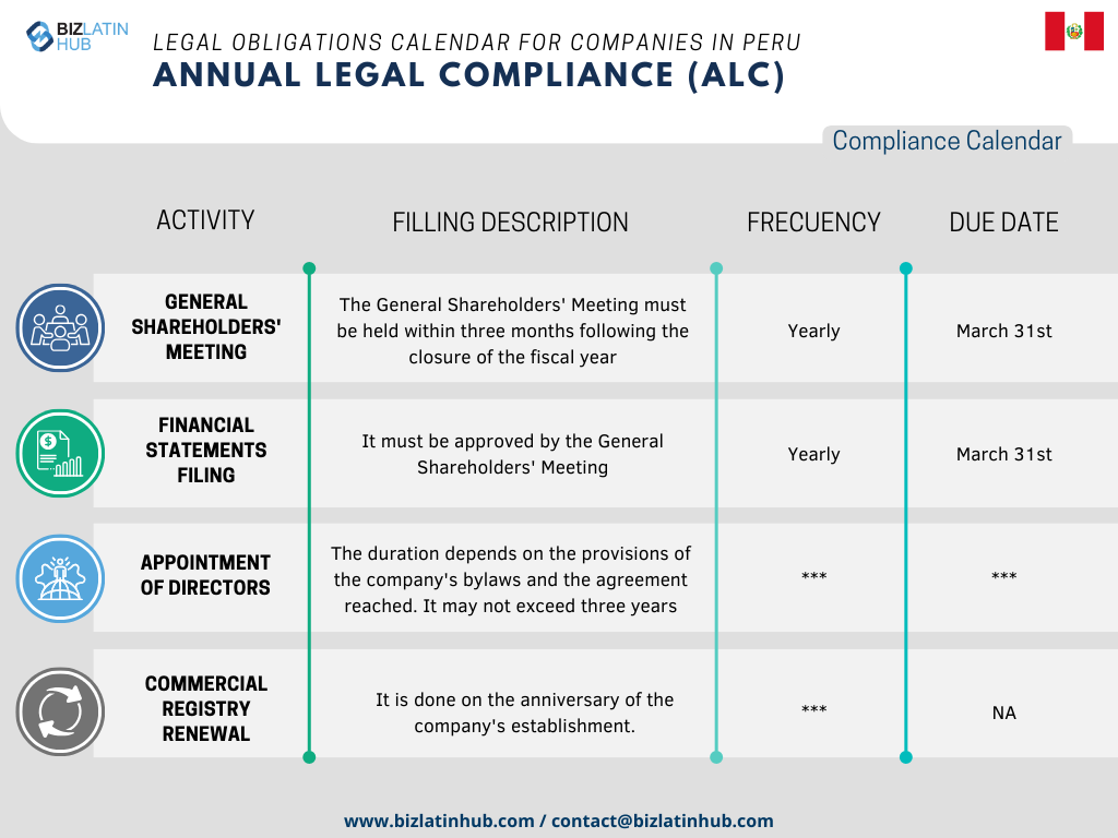 In order to simplify processes, Biz Latin Hub has designed the following Annual Legal calendar as a concise representation of the fundamental responsibilities that every company must attend to in Peru