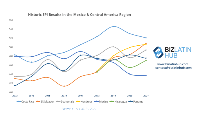 El Salvador has seen significant improvements in English proficiency