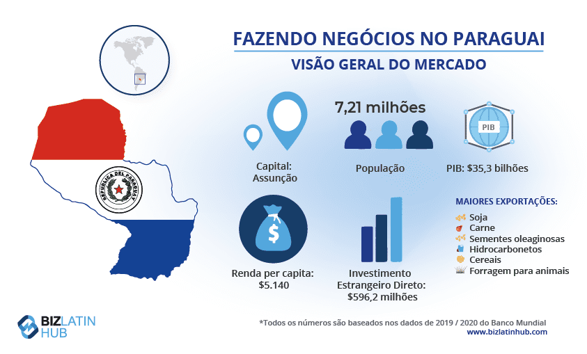 Um retrato do mercado no Paraguai, caso você queira procurar um bom advogado para ajudá-lo a fazer negócios.