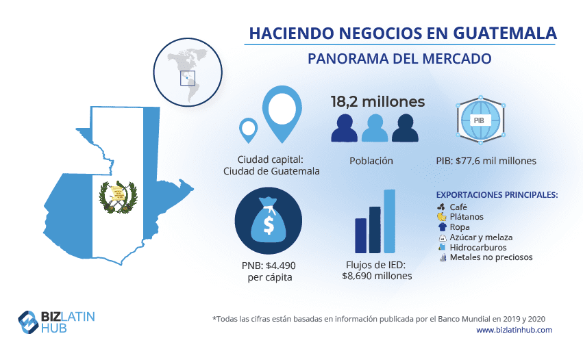 Infografía de Biz latin hub para un artículo sobre ¿Cuáles son los Acuerdos de Libre Comercio en Guatemala?