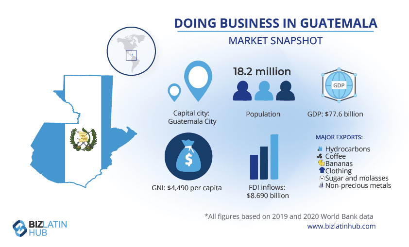 ¨market snapshot Guatemala¨ infographic by Biz Latin Hub for an article on ïnvoicing requirements for a foreign company in Guatemala¨. 