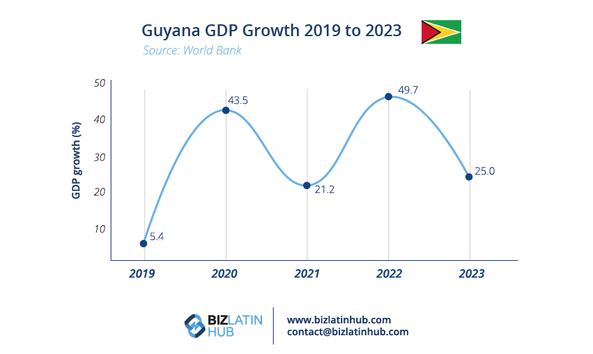 A Biz Latin Hub infographic showing GDP growth in Guyana, where there are not enough hotels to meet demand.