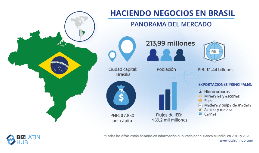 Una instantánea del mercado en Brasil, donde tendrá que registrar una dirección fiscal para hacer negocios