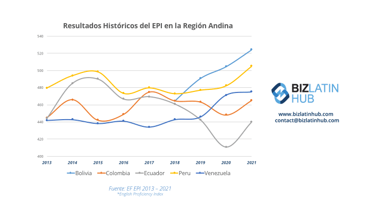 Un gráfico de Biz Latin Hub relacionado con el inglés en América Latina que muestra los resultados históricos en la región andina.
