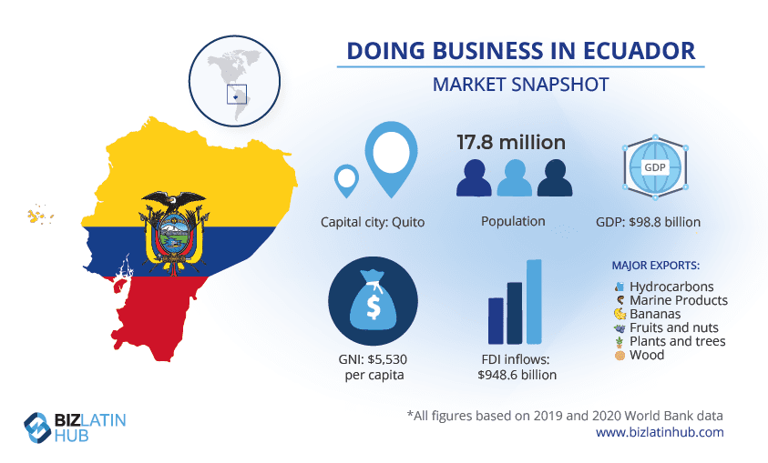 A Biz Latin Hub infogrpahic providing a snapshot of the Ecuadorian market, accompanying an article on Ecuador investment visa requirements.