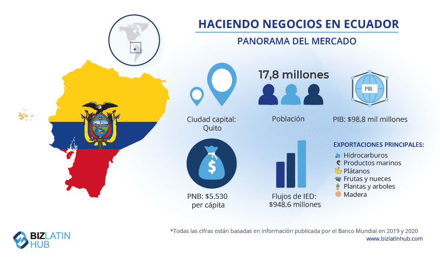 Un infográfico de Biz Latin Hub que ofrece una instantánea del mercado ecuatoriano, que acompaña a un artículo sobre los requisitos de visado de inversión en Ecuador.