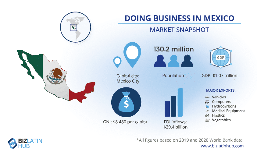 A Biz Latin Hub infographic providing a snapshot of the market in Mexico, where you will need to find a good legal firm to provide corporate legal services