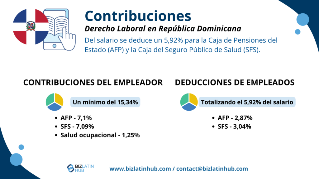 De acuerdo con la legislación laboral de la República Dominicana, de los salarios de los trabajadores se descuenta un 5,92% de su sueldo para la Caja de Pensiones del Estado (AFP) y la Caja del Seguro Público de Salud (SFS).