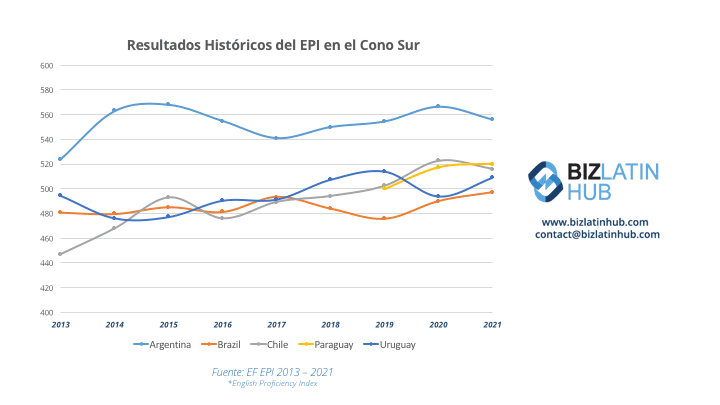 Un gráfico de Biz Latin Hub que muestra el dominio del inglés en los países del Cono Sur, con el aumento del dominio en Paraguay como otra razón para invertir.