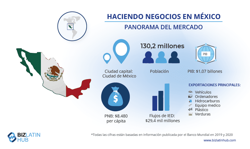 Una infografía de Biz Latin Hub que ofrece un panorama del mercado en México, donde necesitará encontrar una buena firma legal que le brinde servicios legales corporativos