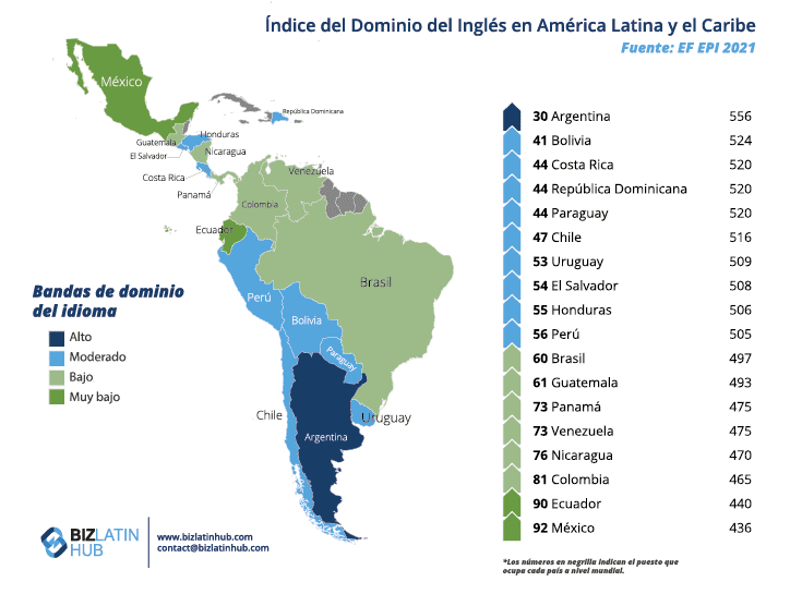 Un gráfico de Biz Latin Hub que muestra los niveles de inglés en América Latina basados en el EPI 2021 de EF