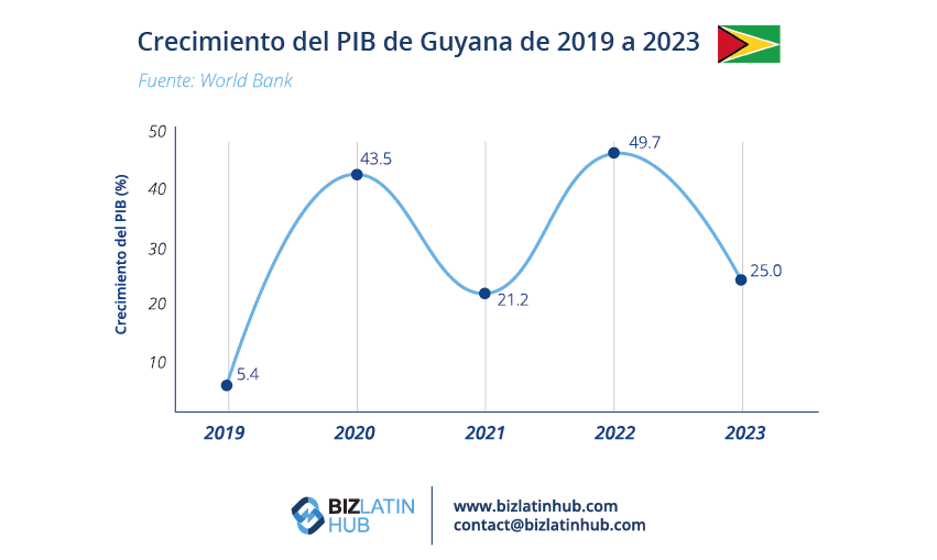 Una infografía de Biz Latin Hub que muestra el crecimiento del PIB en Guyana, donde no hay suficientes hoteles para satisfacer la demanda.
