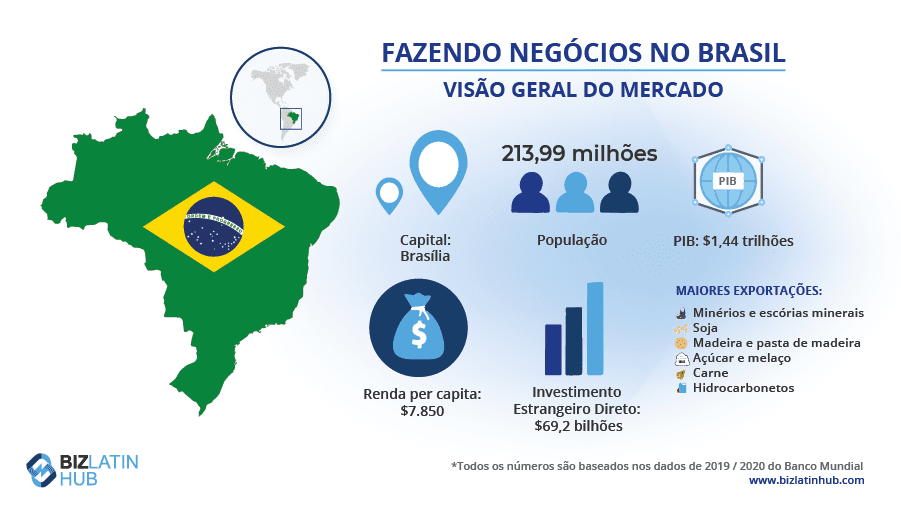 Um retrato do mercado no Brasil, onde um agente de formação de empresas pode ajudar na constituição de empresas