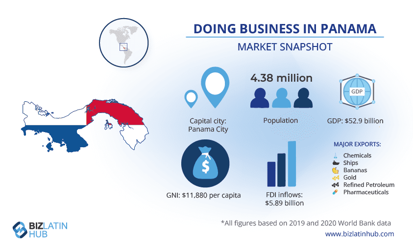 A Biz Latin Hub infogrpahic providing a snapshot of the market in Panama, where a new Green Ship Classification aims to reduce greenhouse gas emissions produced by the Panama Canal