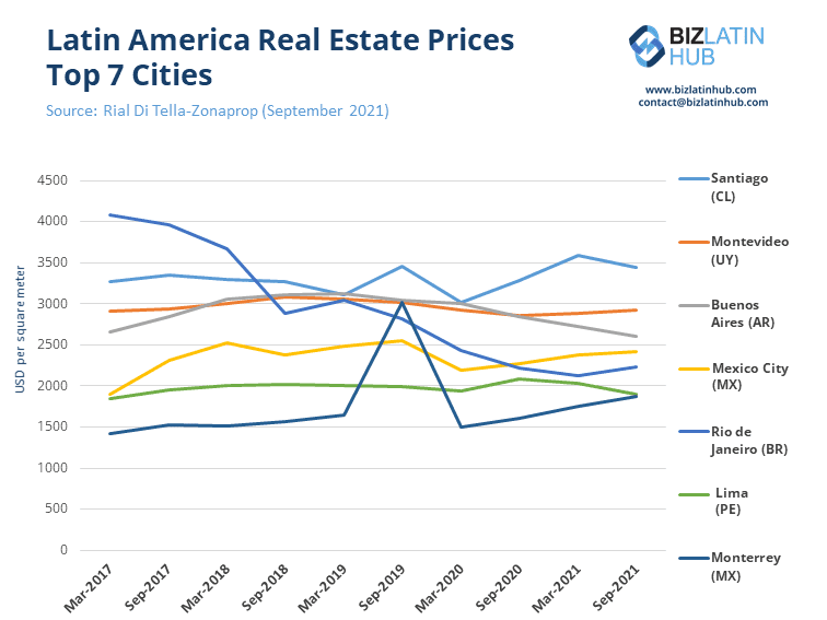 A Biz Latin Hub graphic showing historic prices in the seven most expensive cities for Latin America real estate in the RIAL  based on Spetember 2021 prices.