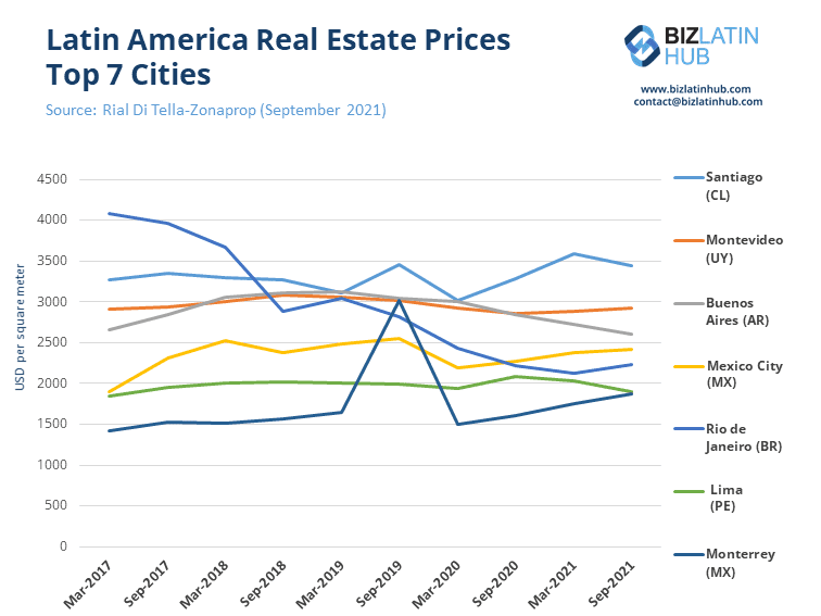 Historic prices in the top seven cities from the September 2021 RIAL. Buy property and get citizenship. Brazil real estate.