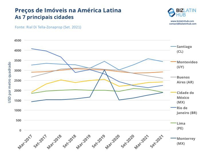 Um gráfico do Biz Latin Hub mostrando os preços históricos nas sete cidades mais caras para os bens imobiliários da América Latina na RIAL com base nos preços de Spetember 2021.