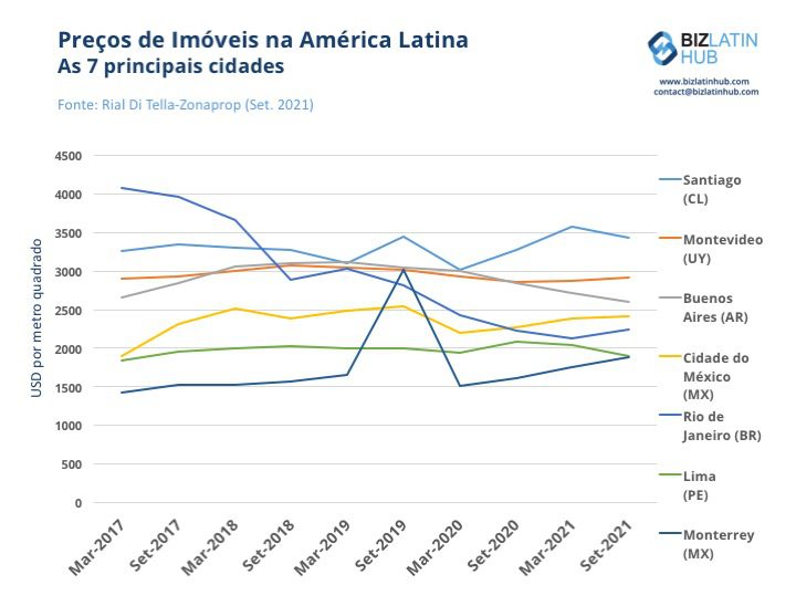 Um gráfico do Biz Latin Hub mostrando os preços históricos nas sete cidades mais caras para os bens imobiliários da América Latina na RIAL com base nos preços de Spetember 2021.