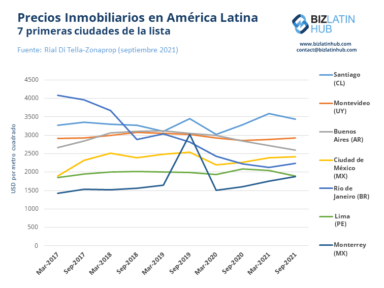 Un gráfico de Biz Latin Hub que muestra los precios históricos en las siete ciudades más caras para los bienes raíces de América Latina en el RIAL basado en los precios de septiembre de 2021.