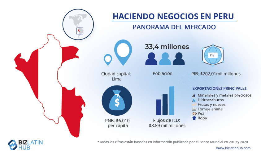 Un mapa de Perú y algunas ciudades clave. En 2021, Perú ha sido testigo de las mayores importaciones en 20 años.