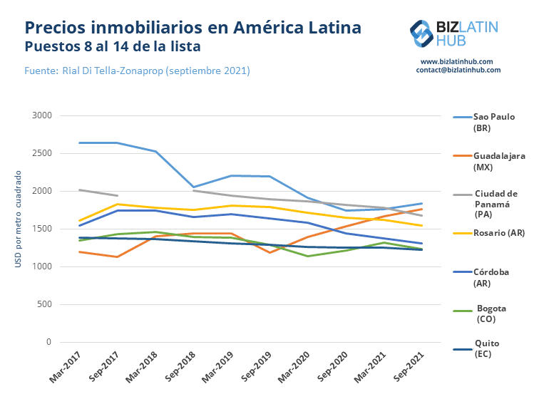 Un gráfico de Biz Latin Hub que muestra los precios históricos en las ciudades del 7º al 14º más caro para los bienes raíces de América Latina en el RIAL basado en los precios de septiembre de 2021.