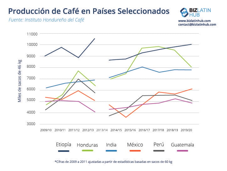 Un gráfico de la producción de café que muestra cómo la producción de café de Honduras está aumentando para ayudar al país a desafiar a los cinco grandes países productores de café