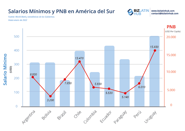 Un gráfico de Biz Latin Hub que compara el salario mínimo y la RNB en algunos países sudamericanos. El salario mínimo en Colombia tendrá un aumento histórico en 2022.
