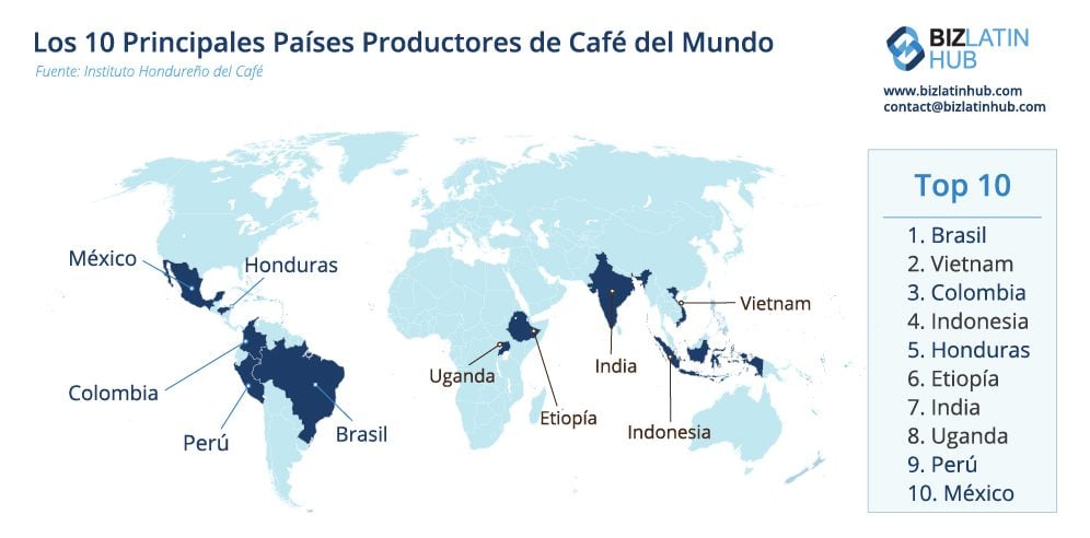 Un mapa de los 10 principales países productores de café del mundo, de los cuales Honduras es el número 6