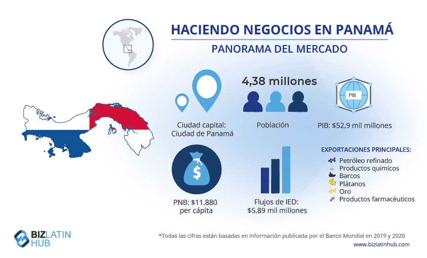 Un infográfico de Biz Latin Hub que ofrece una instantánea del mercado en Panamá, donde una nueva Clasificación Verde de Buques pretende reducir las emisiones de gases de efecto invernadero producidas por el Canal de Panamá.