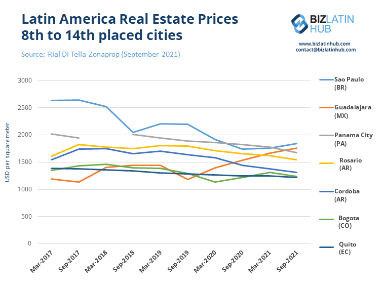 A Biz Latin Hub graphic showing historic prices in the 7th to 14th most expensive cities for Latin America real estate in the RIAL based on Spetember 2021 prices.