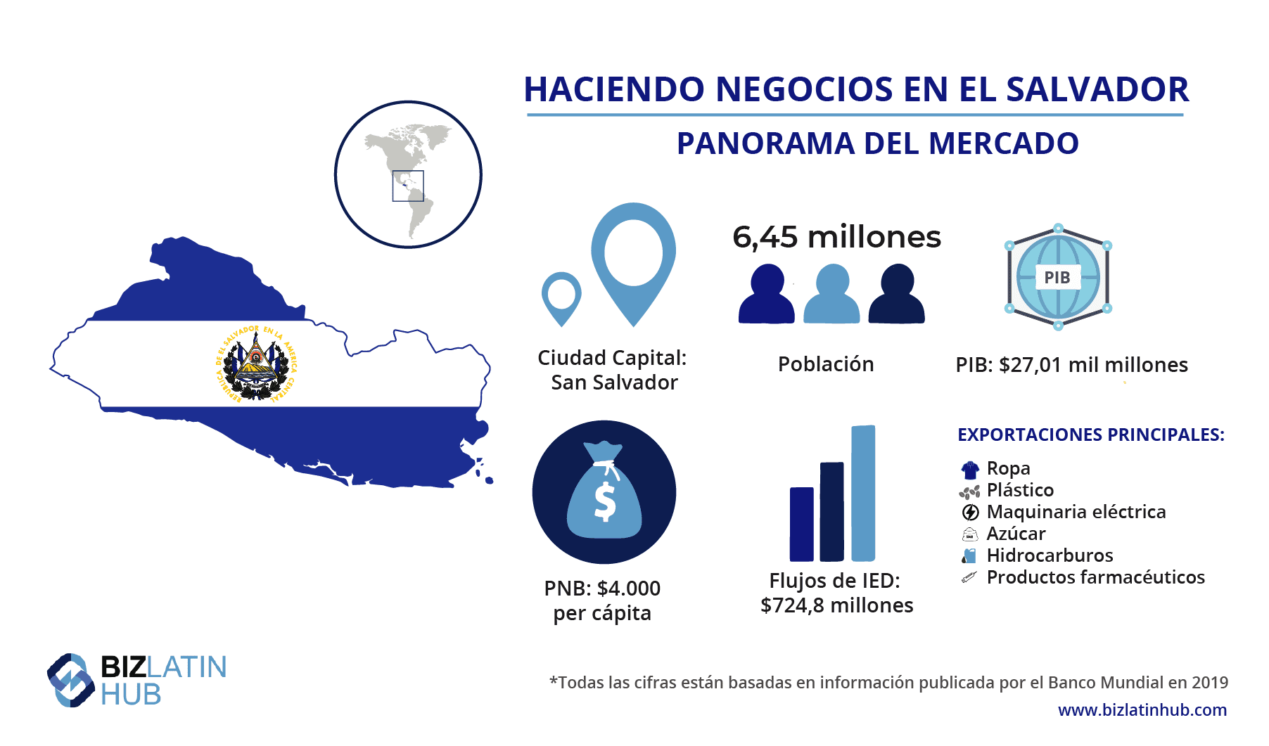 Instantánea del mercado de El Salvador.