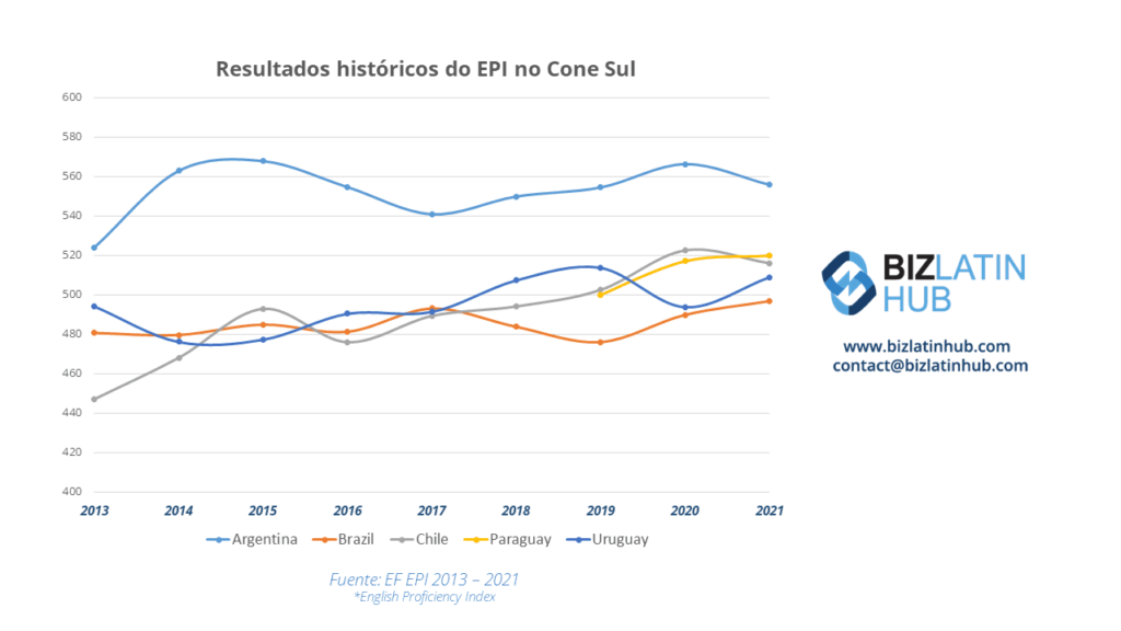 Um gráfico do Biz Latin Hub mostrando a proficiência em inglês nas nações do Cone Sul, com proficiência crescente no Paraguai mais um motivo para investir
