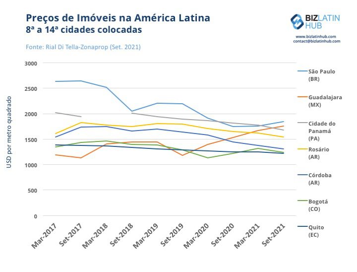 Um gráfico do Biz Latin Hub mostrando os preços históricos nas cidades mais caras da América Latina, de 7 a 14 de Setembro de 2021, com base nos preços de Spetember 2021.