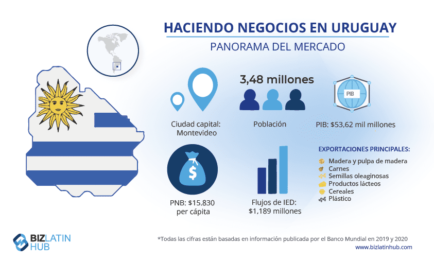 Una instantánea del mercado en Uruguay, donde la percepción de la corrupción es menor que en Estados Unidos y la mayoría de los países de la Unión Europea