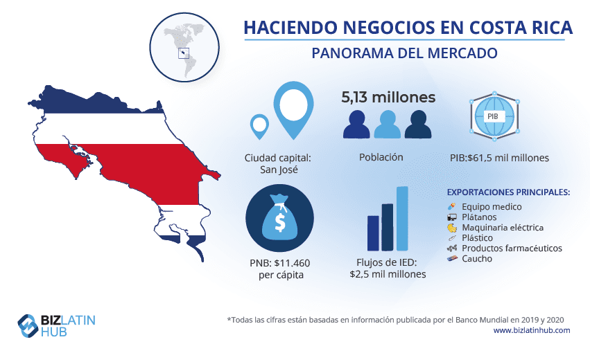 Una infografía de Biz Latin Hub que ofrece un panorama del mercado en Costa Rica, donde un proveedor de servicios de back office podría ayudarle a agilizar sus operaciones.